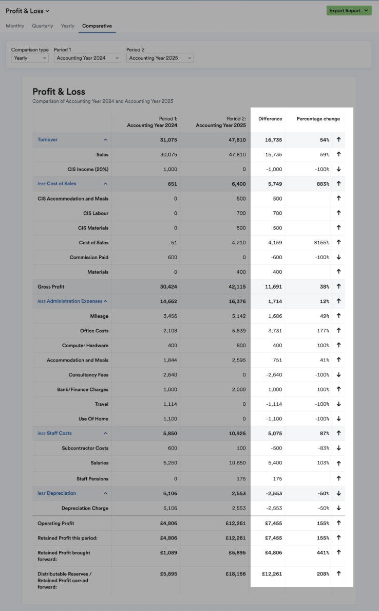 A screenshot from within the FreeAgent application showing a P&L report, with the Difference and Percentage Change columns highlighted.