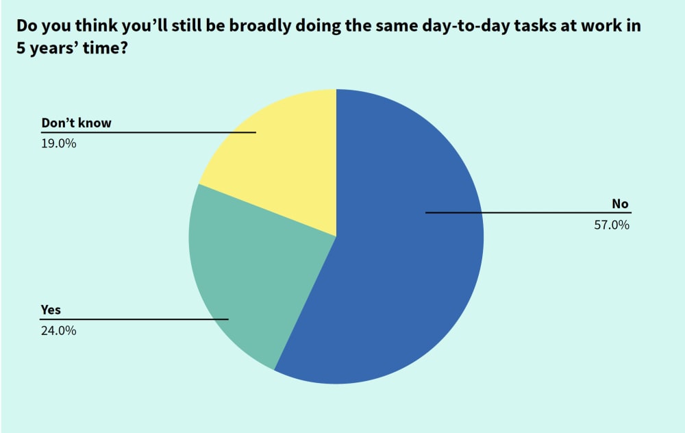 A pie chart showing accountants' responses to the question 'Do you think you'll still be broadly doing the same day-to-day tasks at work in 5 years' time?' 24% of respondents answered 'Yes', 57% of respondents answered 'No' and 19% of respondents answered 'Don't know'.