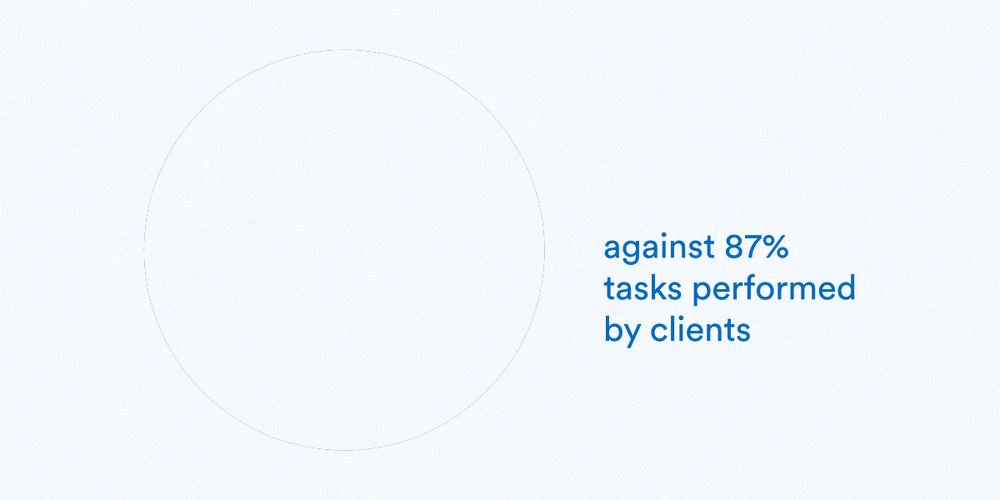 Pie chart showing split of tasks performed between accountant and client