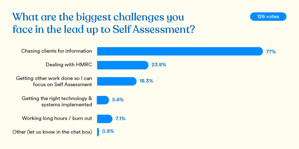 A bar chart showing the percentage of accountants surveyed who responded that chasing clients for information is the biggest challenge they face in the lead up to Self Assessment.