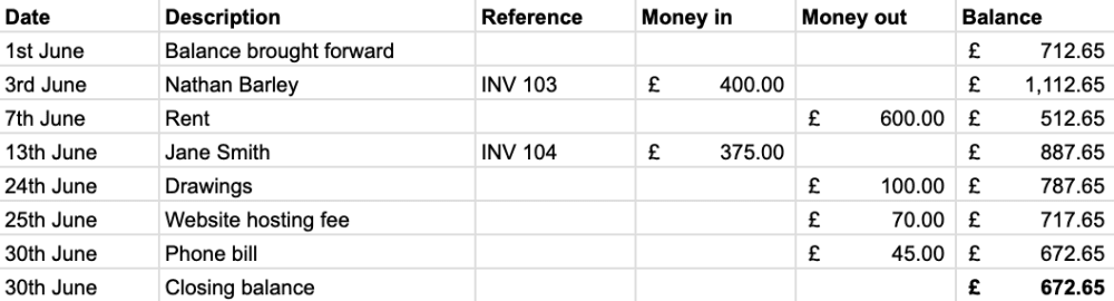 Screenshot of a spreadsheet showing money coming in and going out of a business.