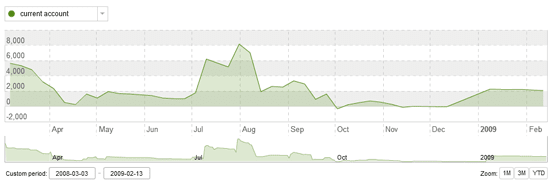 Bank Balance Chart