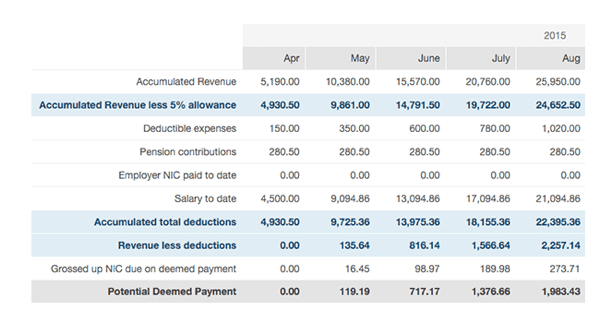 IR35 example report