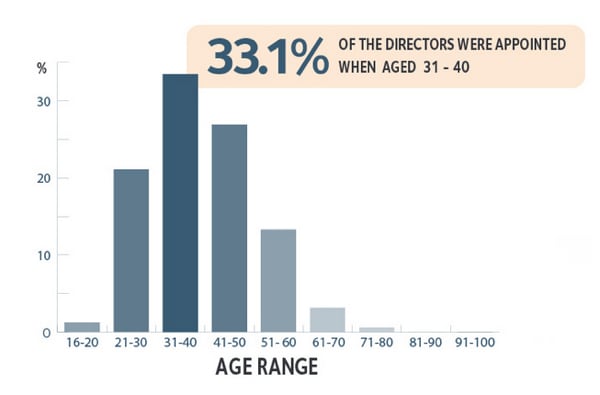 age range of directors