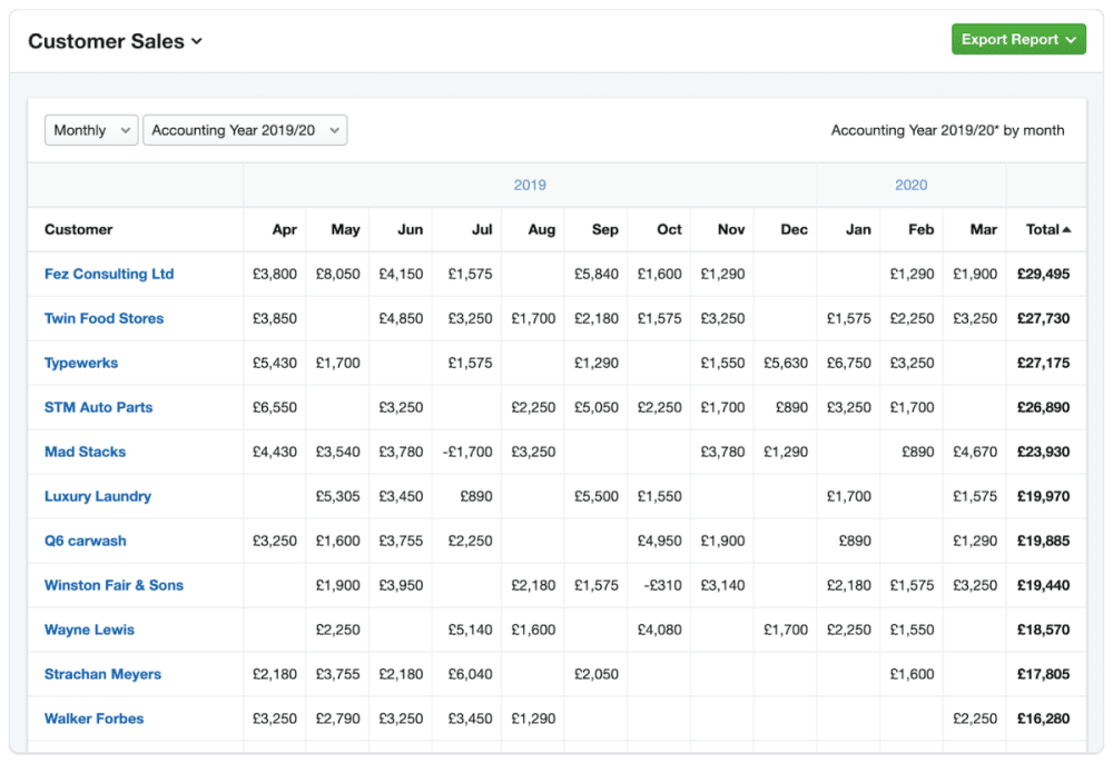 Customer sales report