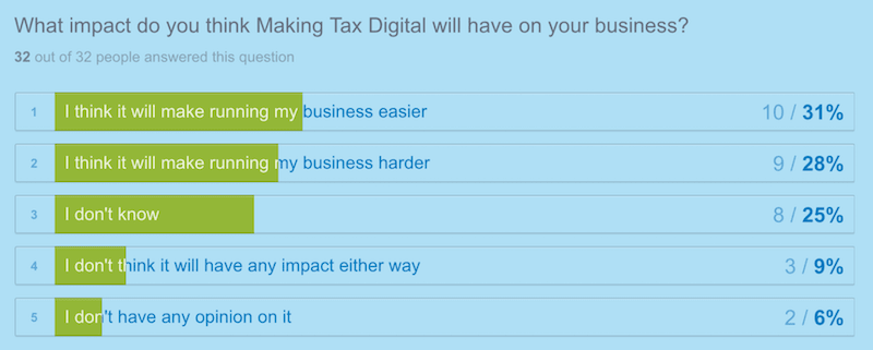 chart showing the impact small businesses think Making Tax Digital will have on their business