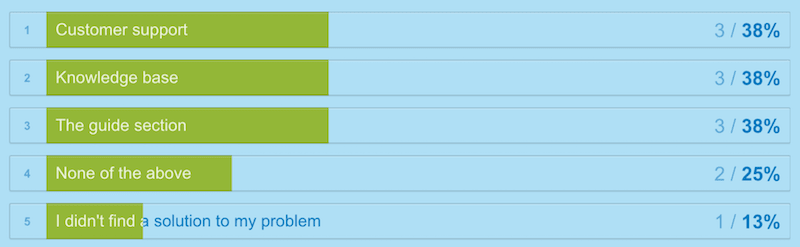 chart showing what features of FreeAgent the MTD software research group used for support