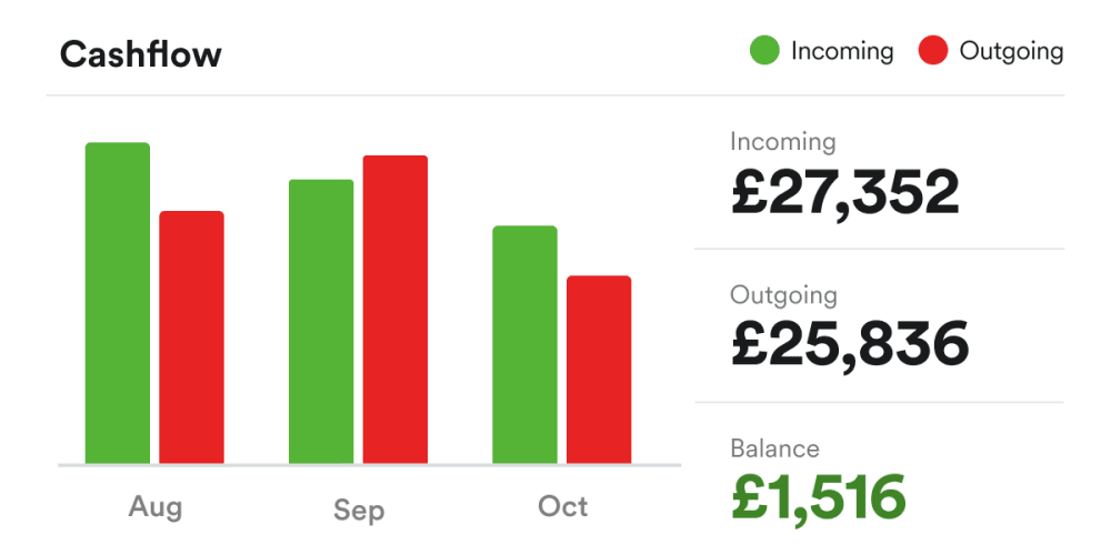 The cashflow view in FreeAgent