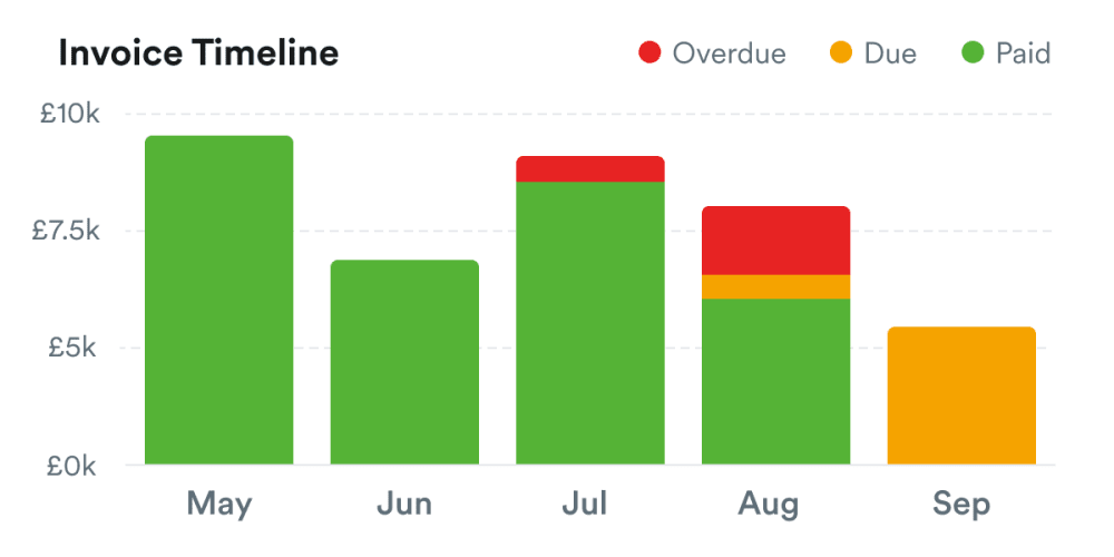 The invoice timeline in FreeAgent