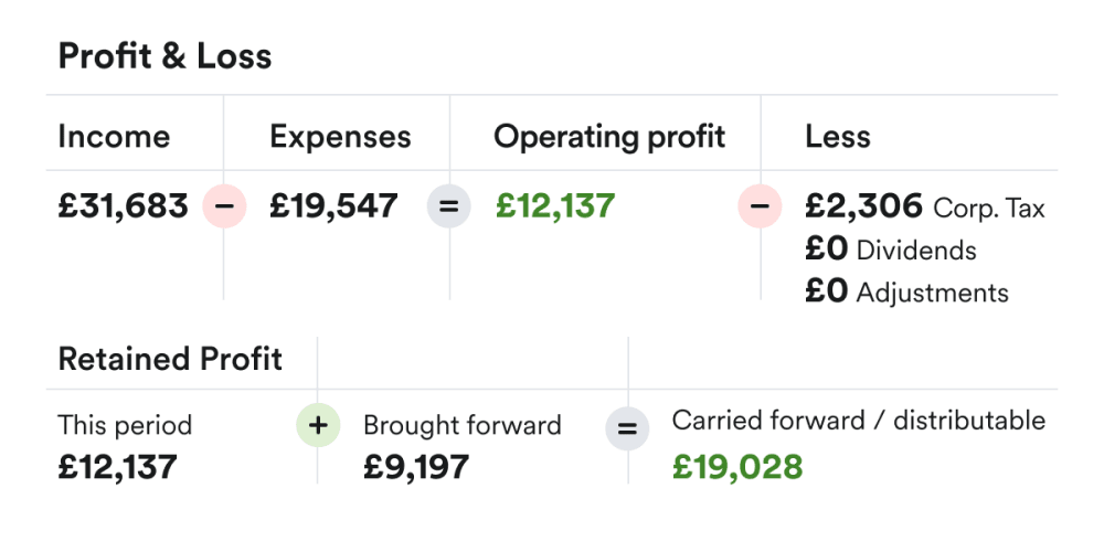 Profit and loss on the FreeAgent Dashboard