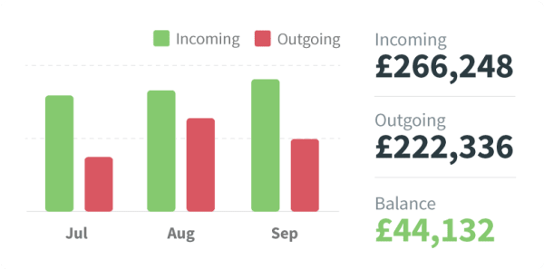 The cashflow view in FreeAgent