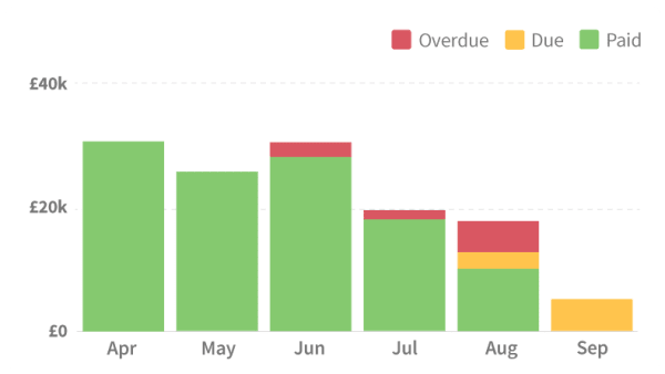 The invoice timeline in FreeAgent