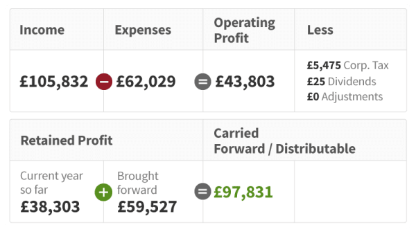 Profit and loss on the FreeAgent Dashboard