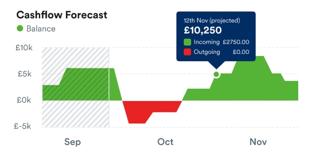 Simplified representation of FreeAgent cashflow forecast UI.